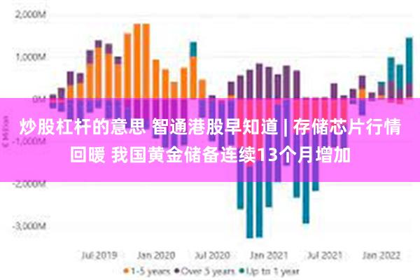 炒股杠杆的意思 智通港股早知道 | 存储芯片行情回暖 我国黄金储备连续13个月增加